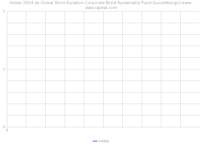 Visitas 2024 de Global Short Duration Corporate Bond Sustainable Fund (Luxemburgo) 