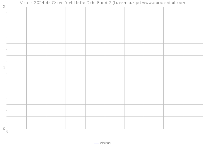 Visitas 2024 de Green Yield Infra Debt Fund 2 (Luxemburgo) 