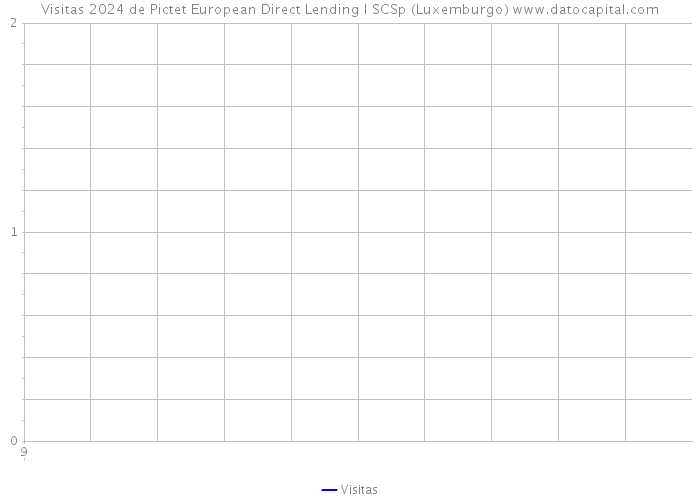 Visitas 2024 de Pictet European Direct Lending I SCSp (Luxemburgo) 