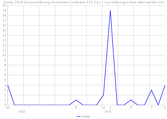 Visitas 2024 de Luxembourg Investment Company 471 S.à r.l. (Luxemburgo) 