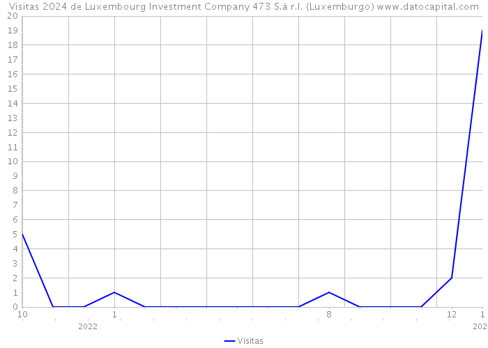 Visitas 2024 de Luxembourg Investment Company 473 S.à r.l. (Luxemburgo) 