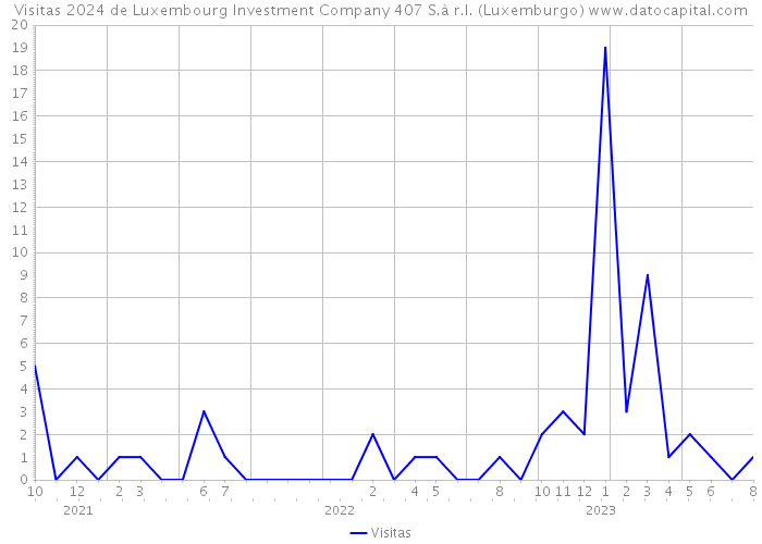 Visitas 2024 de Luxembourg Investment Company 407 S.à r.l. (Luxemburgo) 