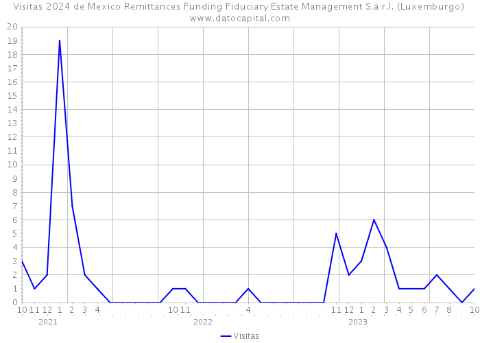 Visitas 2024 de Mexico Remittances Funding Fiduciary Estate Management S.à r.l. (Luxemburgo) 