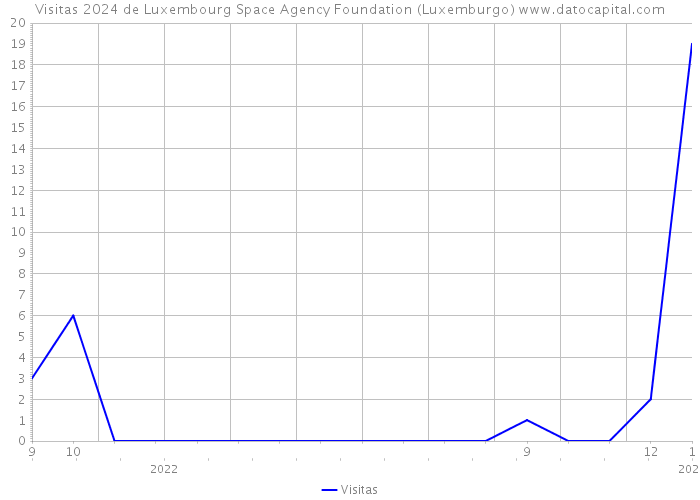 Visitas 2024 de Luxembourg Space Agency Foundation (Luxemburgo) 