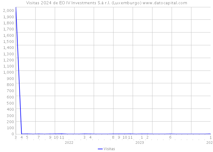 Visitas 2024 de EO IV Investments S.à r.l. (Luxemburgo) 