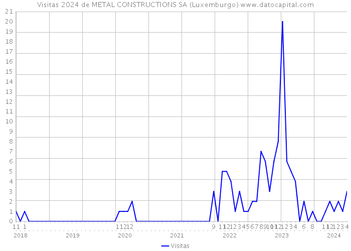 Visitas 2024 de METAL CONSTRUCTIONS SA (Luxemburgo) 