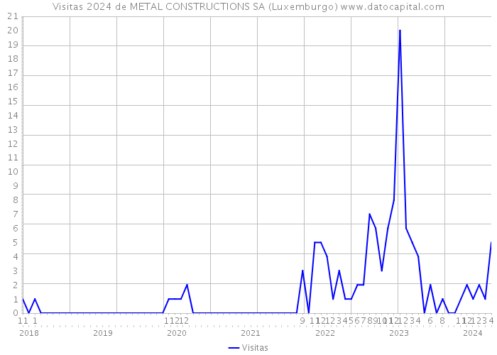 Visitas 2024 de METAL CONSTRUCTIONS SA (Luxemburgo) 