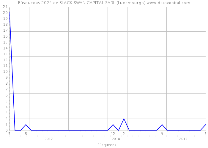 Búsquedas 2024 de BLACK SWAN CAPITAL SARL (Luxemburgo) 