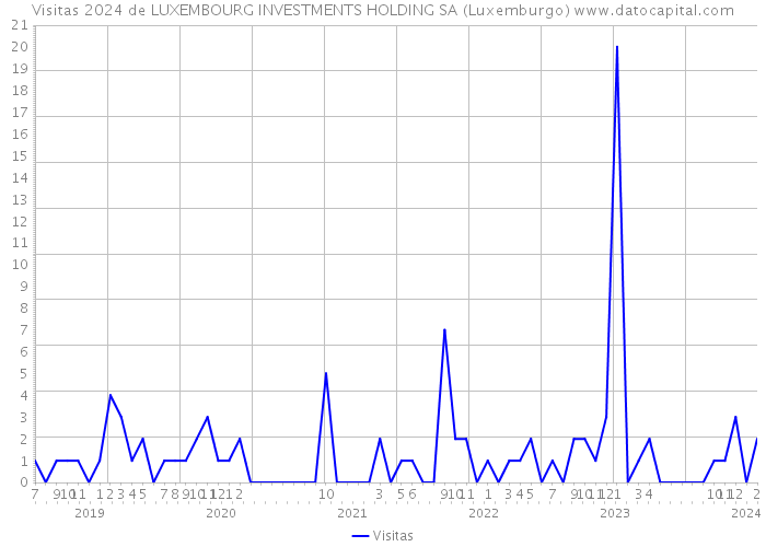 Visitas 2024 de LUXEMBOURG INVESTMENTS HOLDING SA (Luxemburgo) 