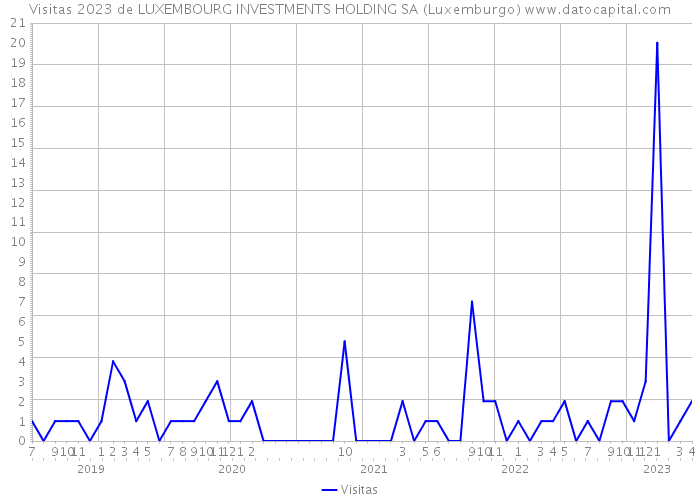 Visitas 2023 de LUXEMBOURG INVESTMENTS HOLDING SA (Luxemburgo) 