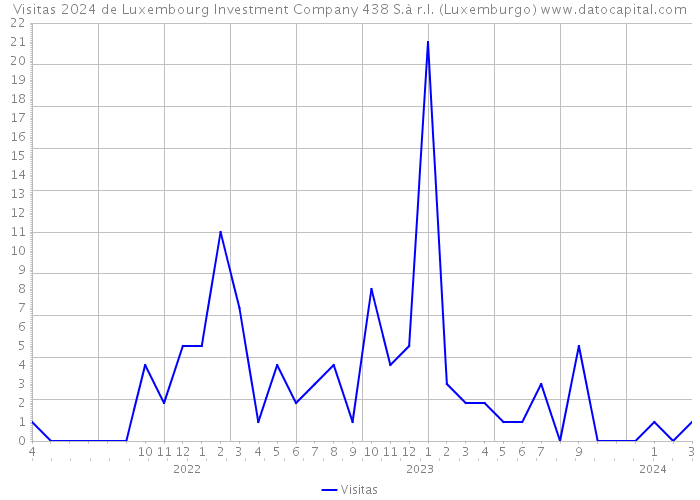 Visitas 2024 de Luxembourg Investment Company 438 S.à r.l. (Luxemburgo) 