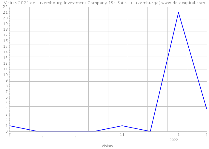 Visitas 2024 de Luxembourg Investment Company 454 S.à r.l. (Luxemburgo) 