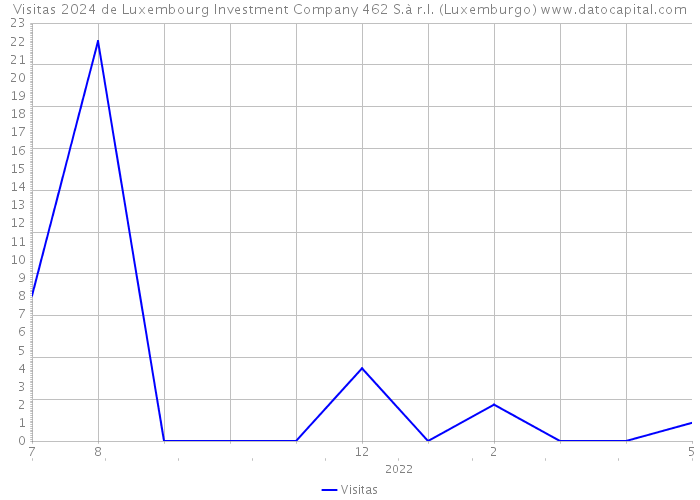 Visitas 2024 de Luxembourg Investment Company 462 S.à r.l. (Luxemburgo) 