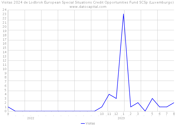 Visitas 2024 de Lodbrok European Special Situations Credit Opportunities Fund SCSp (Luxemburgo) 