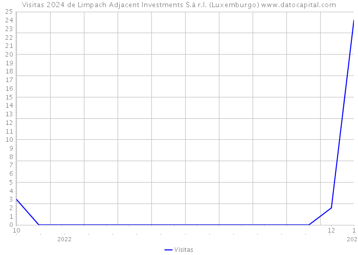 Visitas 2024 de Limpach Adjacent Investments S.à r.l. (Luxemburgo) 
