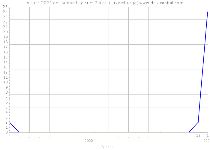 Visitas 2024 de London Logistics S.à r.l. (Luxemburgo) 