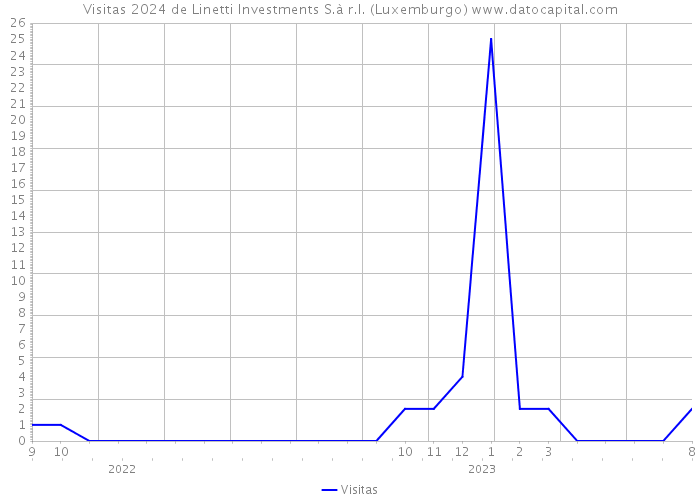 Visitas 2024 de Linetti Investments S.à r.l. (Luxemburgo) 