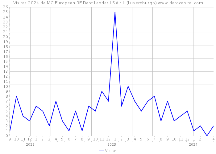 Visitas 2024 de MC European RE Debt Lender I S.à r.l. (Luxemburgo) 