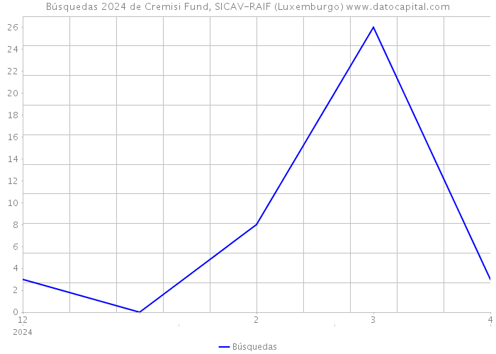 Búsquedas 2024 de Cremisi Fund, SICAV-RAIF (Luxemburgo) 