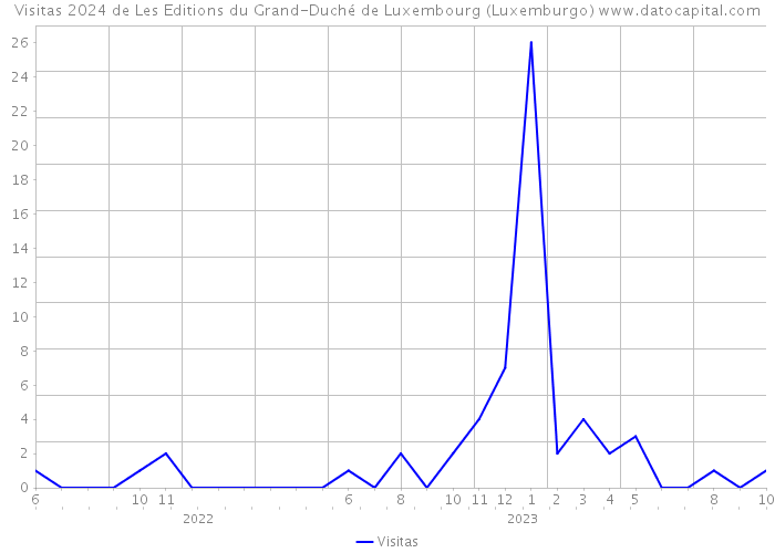 Visitas 2024 de Les Editions du Grand-Duché de Luxembourg (Luxemburgo) 
