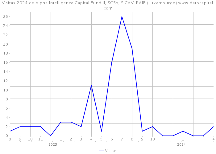 Visitas 2024 de Alpha Intelligence Capital Fund II, SCSp, SICAV-RAIF (Luxemburgo) 