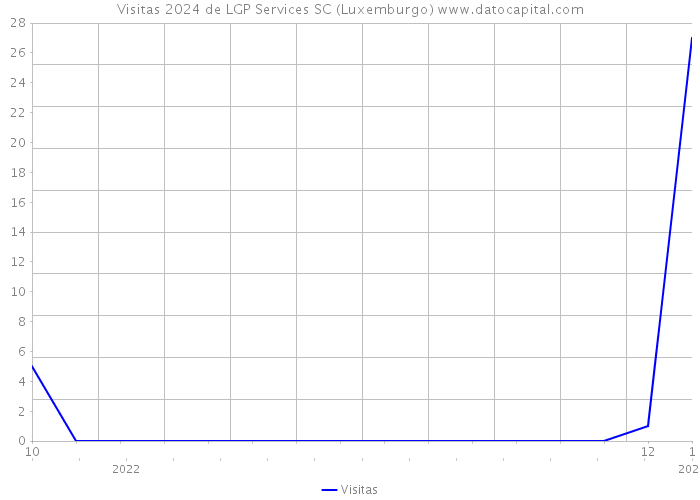 Visitas 2024 de LGP Services SC (Luxemburgo) 
