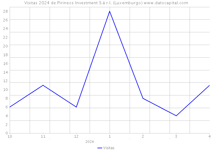 Visitas 2024 de Pirineos Investment S.à r.l. (Luxemburgo) 