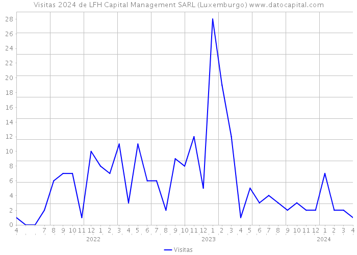 Visitas 2024 de LFH Capital Management SARL (Luxemburgo) 