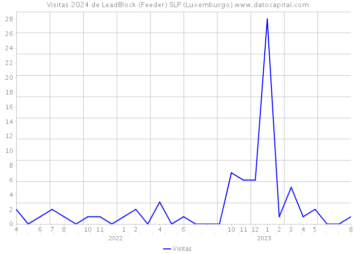 Visitas 2024 de LeadBlock (Feeder) SLP (Luxemburgo) 