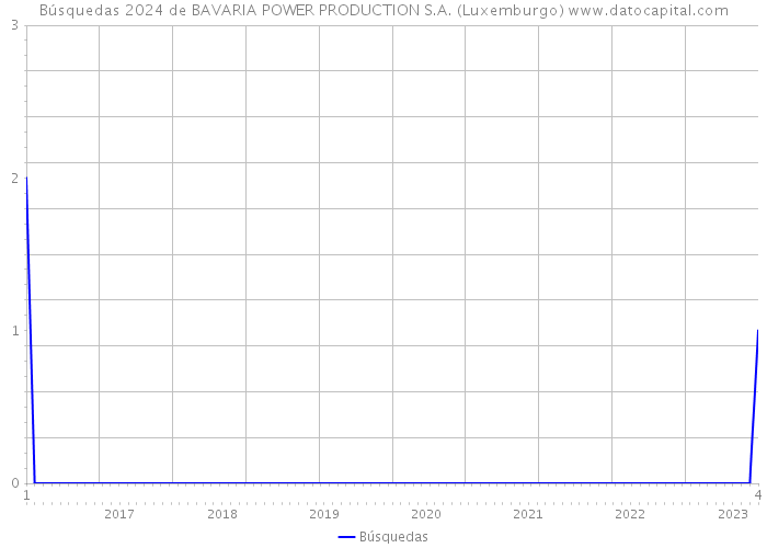 Búsquedas 2024 de BAVARIA POWER PRODUCTION S.A. (Luxemburgo) 