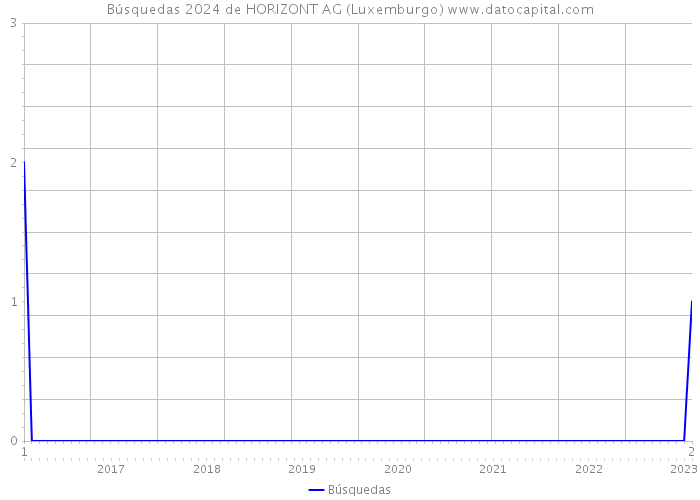 Búsquedas 2024 de HORIZONT AG (Luxemburgo) 