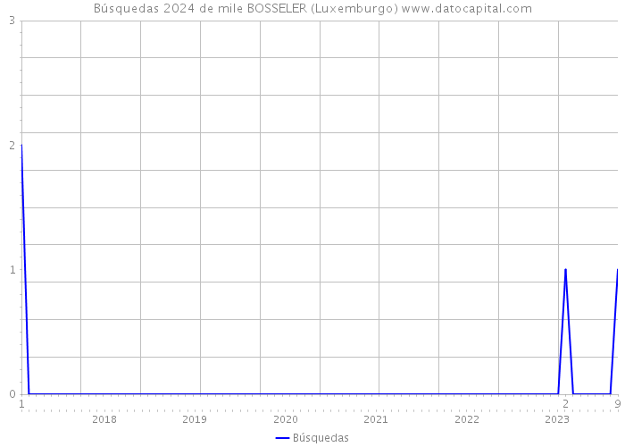 Búsquedas 2024 de mile BOSSELER (Luxemburgo) 