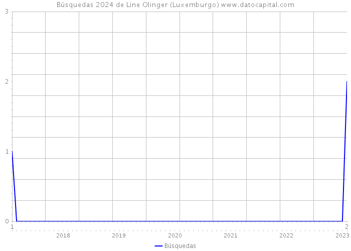 Búsquedas 2024 de Line Olinger (Luxemburgo) 