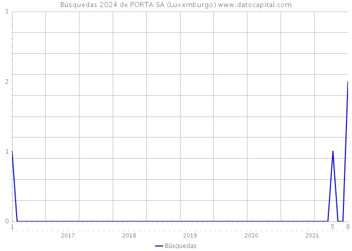 Búsquedas 2024 de PORTA SA (Luxemburgo) 