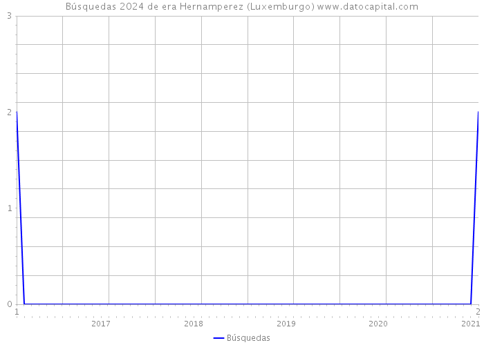 Búsquedas 2024 de era Hernamperez (Luxemburgo) 