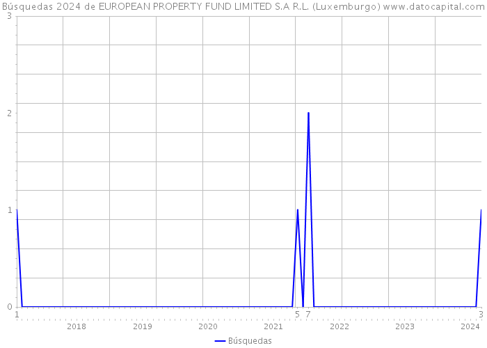 Búsquedas 2024 de EUROPEAN PROPERTY FUND LIMITED S.A R.L. (Luxemburgo) 