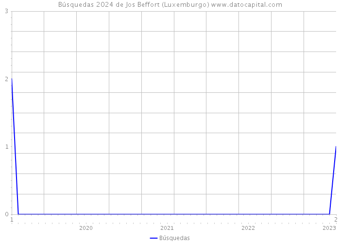 Búsquedas 2024 de Jos Beffort (Luxemburgo) 