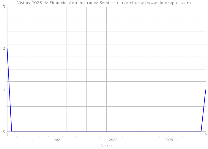 Visitas 2023 de Financial Administrative Services (Luxemburgo) 