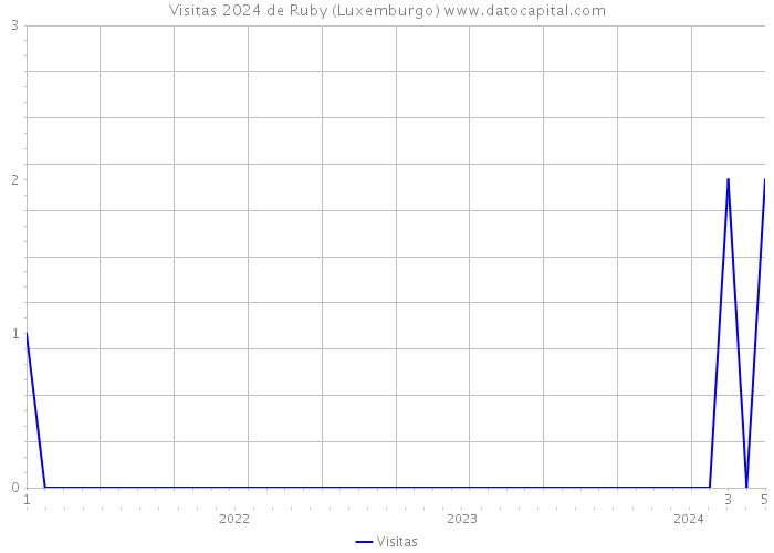 Visitas 2024 de Ruby (Luxemburgo) 
