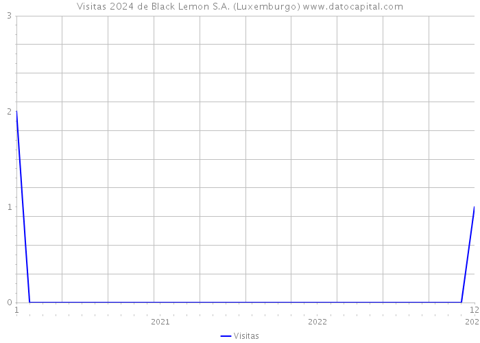 Visitas 2024 de Black Lemon S.A. (Luxemburgo) 