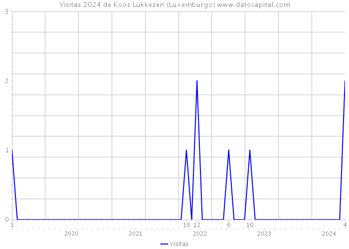 Visitas 2024 de Koos Lukkesen (Luxemburgo) 