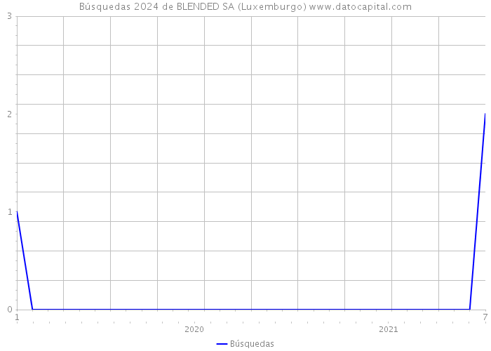 Búsquedas 2024 de BLENDED SA (Luxemburgo) 