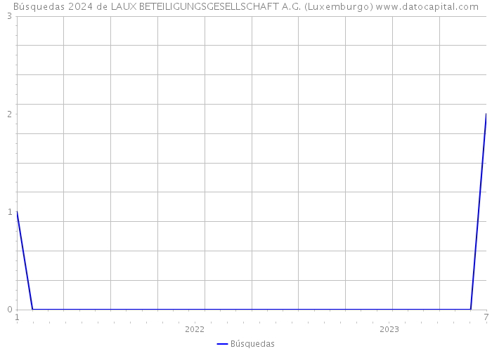 Búsquedas 2024 de LAUX BETEILIGUNGSGESELLSCHAFT A.G. (Luxemburgo) 