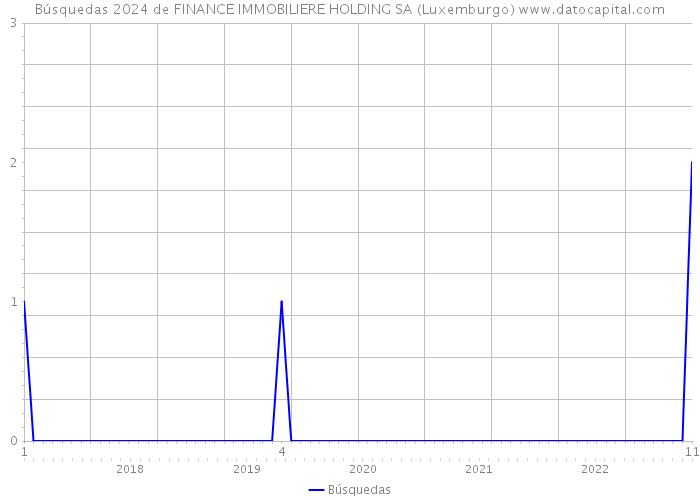 Búsquedas 2024 de FINANCE IMMOBILIERE HOLDING SA (Luxemburgo) 