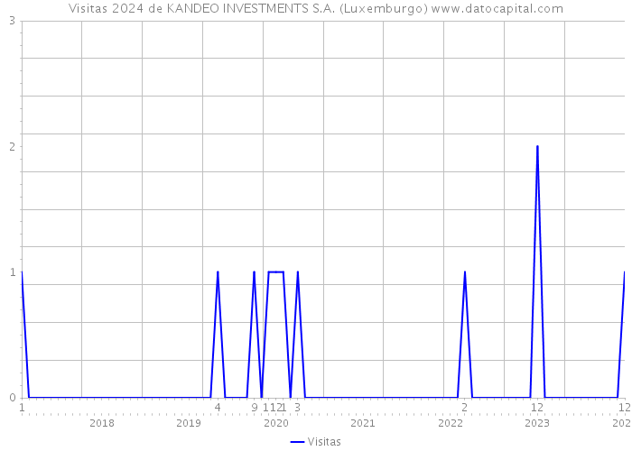 Visitas 2024 de KANDEO INVESTMENTS S.A. (Luxemburgo) 