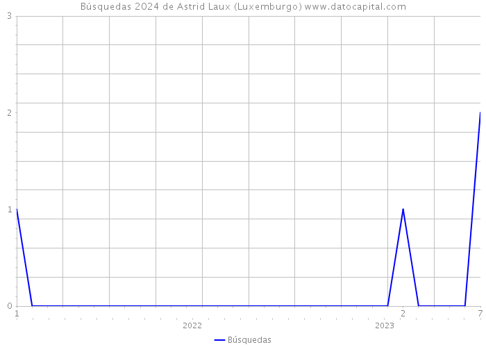 Búsquedas 2024 de Astrid Laux (Luxemburgo) 