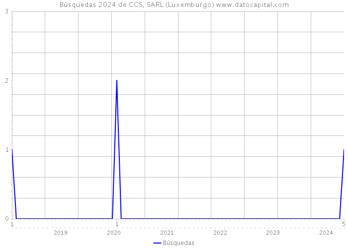 Búsquedas 2024 de CCS, SARL (Luxemburgo) 