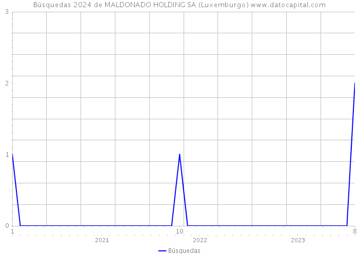 Búsquedas 2024 de MALDONADO HOLDING SA (Luxemburgo) 