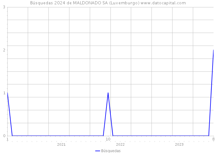 Búsquedas 2024 de MALDONADO SA (Luxemburgo) 