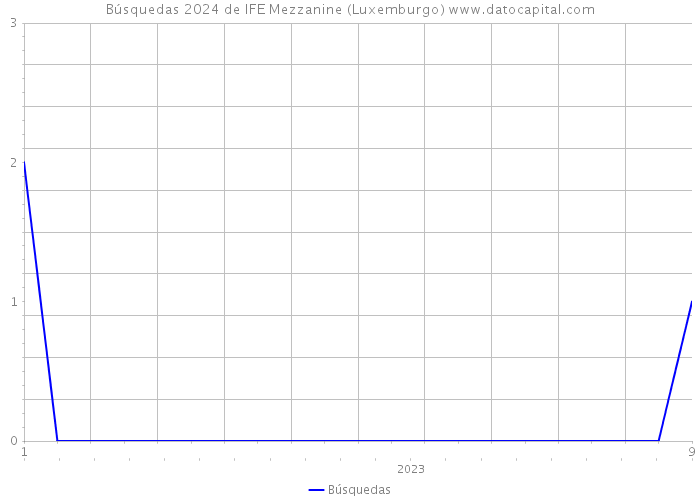 Búsquedas 2024 de IFE Mezzanine (Luxemburgo) 